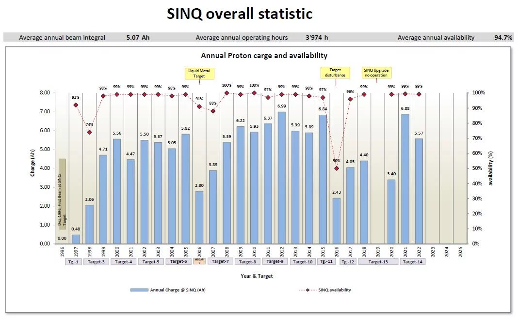 sinq_complete_operating_statistics_1996-2022.jpg