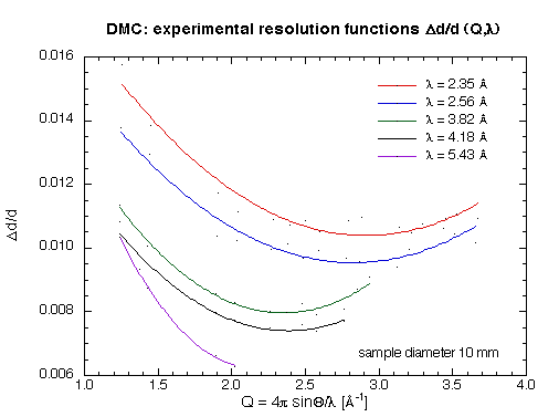 DMC resolution functions