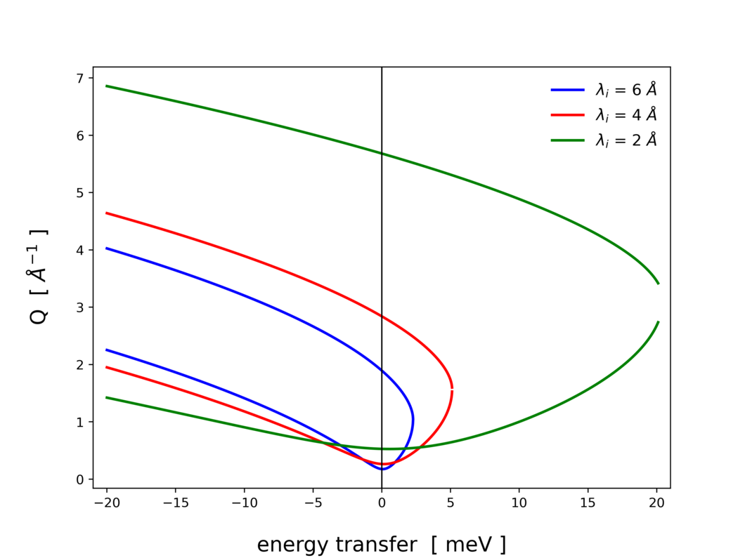 Q-E range for different neutron wavelengths