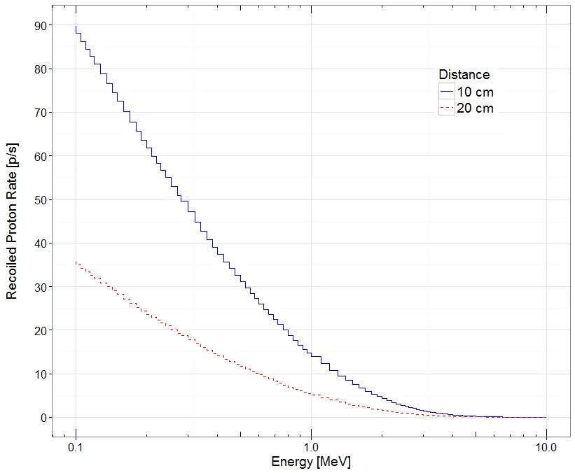 Figure 2: Energy distribution of recoil protons at a distance of 10 cm and 20 cm from the spent fuel sample.