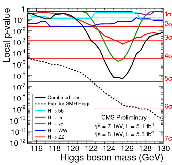 Abbildung 5: Die beobachtete Wahrscheinlichkeit (lokaler p-Wert), dass unter der Hypothese reinen Untergrunds gleich viele oder mehr Ereignisse auftreten als in den CMS Daten gesehen wurden. Der Wert ist als Funktion der Masse des SM Higgs Bosons für die fünf betrachteten Kanäle dargestellt. Die durchgehende schwarze Linie zeigt den kombinierten lokalen p-Wert für alle Kanäle.