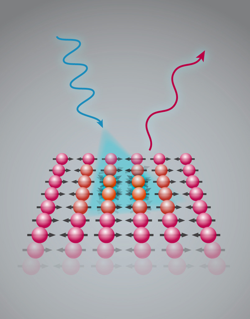 In the experiment, iron-based superconductors are illuminated with X-ray light from the SLS. The light excites a spin wave in the sample and consequently loses energy. By comparing the energy of the incoming and the outgoing light, one can deduce information on magnetic fluctuations. (Graphic: Paul Scherrer Institute/Markus Fischer)