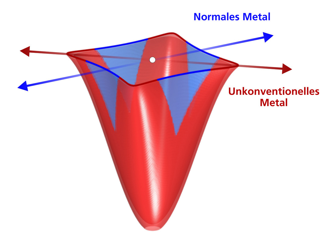 Schematische Darstellung der Bandstruktur von überdotiertem La1.77Sr0.23CuO4. Die Pfeile stellen Richtungen hoher Symmetrie im Impulsraum dar. Das Bild zeigt wie sich Elektronen in einer Richtung hoher Symmetrie (blau) wie in einem konventionellen Metall verhalten, für die andere (rot) verhalten sie sich wie in einem unkonventionellen Metall.