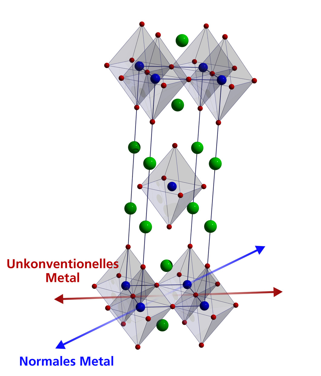 Kristallstruktur des untersuchten Materials La1.77Sr0.23CuO4 (Blau – Kupfer Cu, rot – Sauerstoff O, grün – Lanthan La oder Strontium Sr). Die Pfeile zeigen Richtungen hoher Symmetrie.