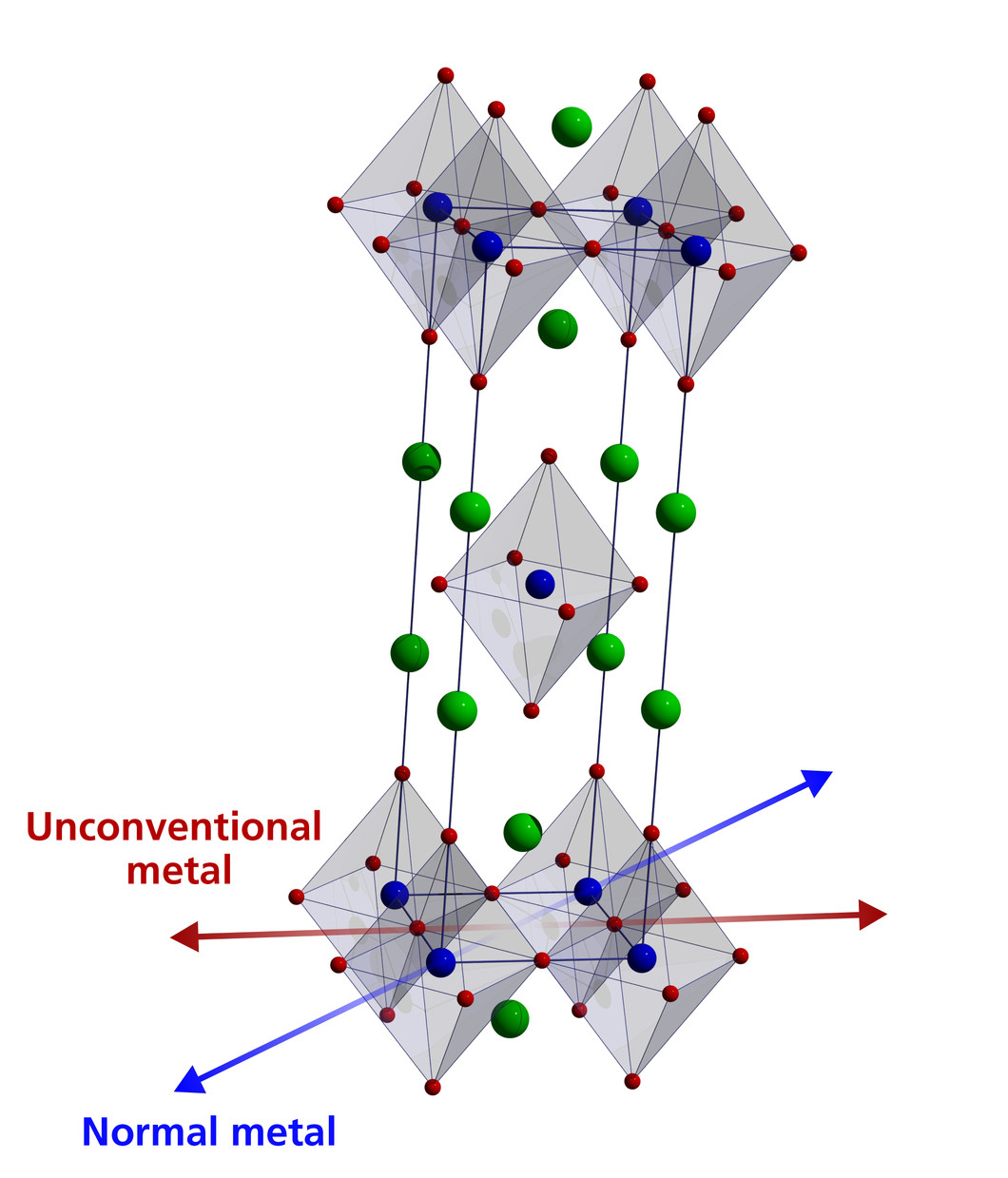 Crystal structure of the investigated material La1.77Sr0.23CuO4 (blue – copper Cu, red – oxygen O, green – lanthanum La or strontium Sr).