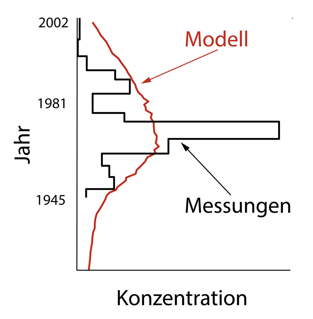 Concentration of PCBs in the Fiescherhorn glacier by year. Comparison between model and measurement data. Source: Paul Scherrer Institute.