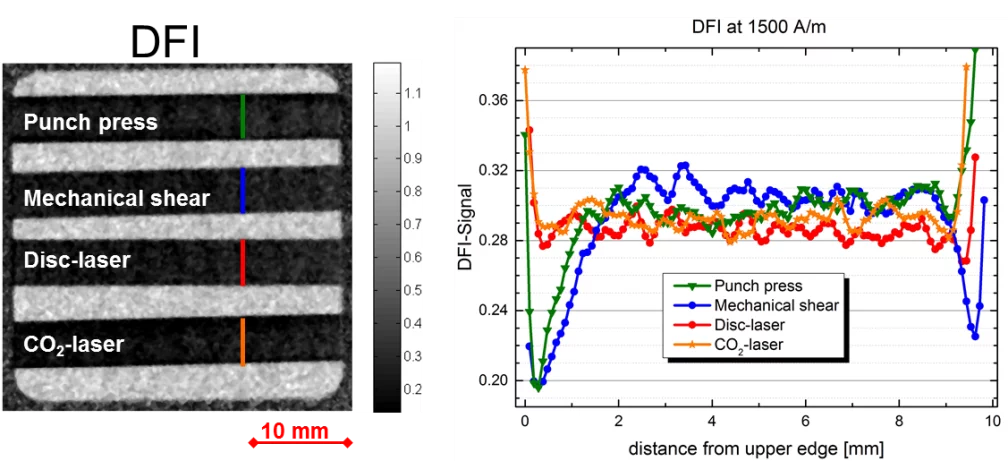Figure 5: (Left) Dark-field image of 4 differently cut non-oriented FeSi electrical steel laminations. (Right) Profile along colored line. Mechanical cut samples show a decreased dark-field signal at the edge (punch press is only cut on the left hand side), while laser-cut sample don’t show this edge effect.