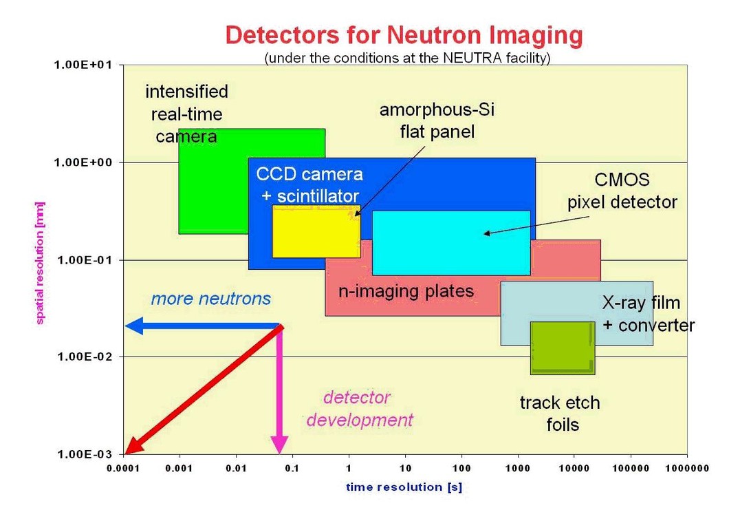 Figure 8: Overview of neutron detectors