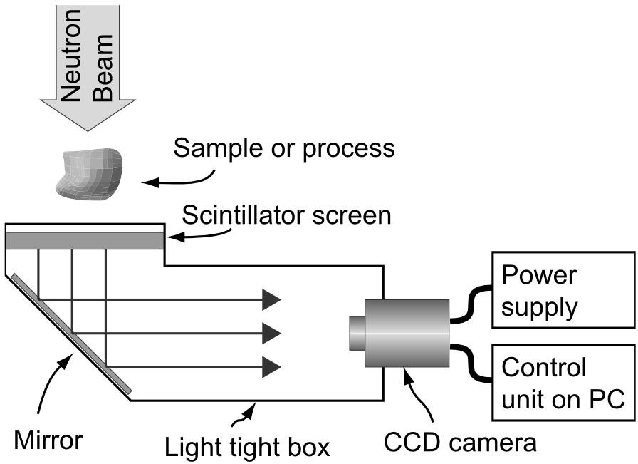 Figure 9: Standard combination of a CCD camera and a neutron scintillator for neutron imaging
