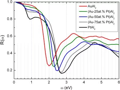 Reflectivity as a function of wavelength calculated for various alloys