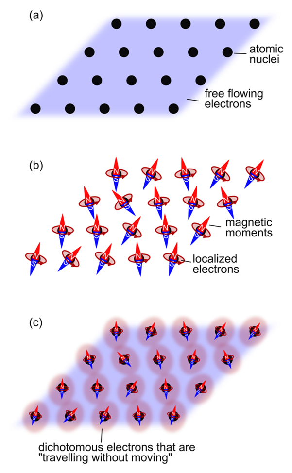 Electrons in a material can be either free-flowing (panel a) or localized (panel b). But many materials also showcase both types of electrons at the same time (panel c). These so-called dichotomous electrons are thought to give rise to exotic and functional properties of quantum materials.(Image: Paul Scherrer Insitute / Wolfgang Simeth)