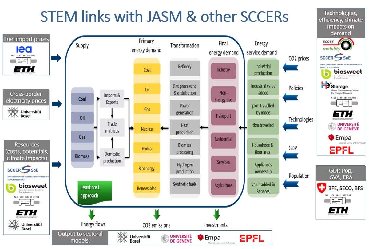 STEM links with JASM