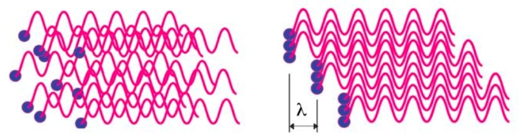 Incoherent(left) versus coherent(right) radiation. Waves reinforce each other when their crests and troughs match