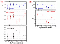 Sr, Mn, and O content in La0.6SrxMnyO3-Δ thin films: (a) deposited on (001) SrTiO3 substrate at 650 °C as a function of the O2 background pressure using an ablation fluence of 1.8 J/cm2; (b) deposited on (001) Si substrate at room temperature as a function of the O2 background pressure using an ablation fluence of 1.8 J/cm2.