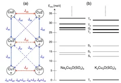(a) Schematic picture of the Cu2+ hexamers in the compounds A2Cu3O(SO4)3 (A = Na, K). The parameters Jij denote the exchange coupling scheme adopted to describe the observed spin excitations. (b) Energies of the spin excitations observed for A2Cu3O(SO4)3 (A = Na, K) denoted by Si , Ti, and Qi for the singlet, triplet, and quintet states, respectively. from Fig. 1
