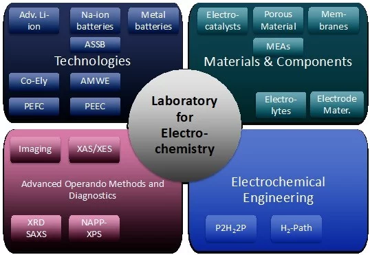 Portfolio of the technologies and the materials and components investigated, characterized and developed in LEC.