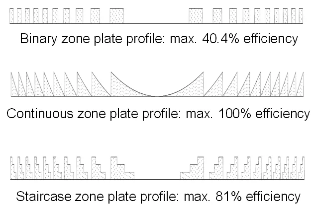 The theoretical efficiency limits of different types of zone plate structures.