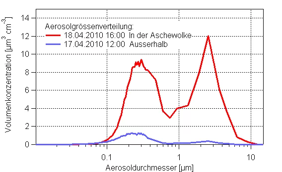 Die Grössenverteilung der Vulkanasche auf dem Jungfraujoch, im Vergleich zum Hintergrundsaerosol am Tag vorher.