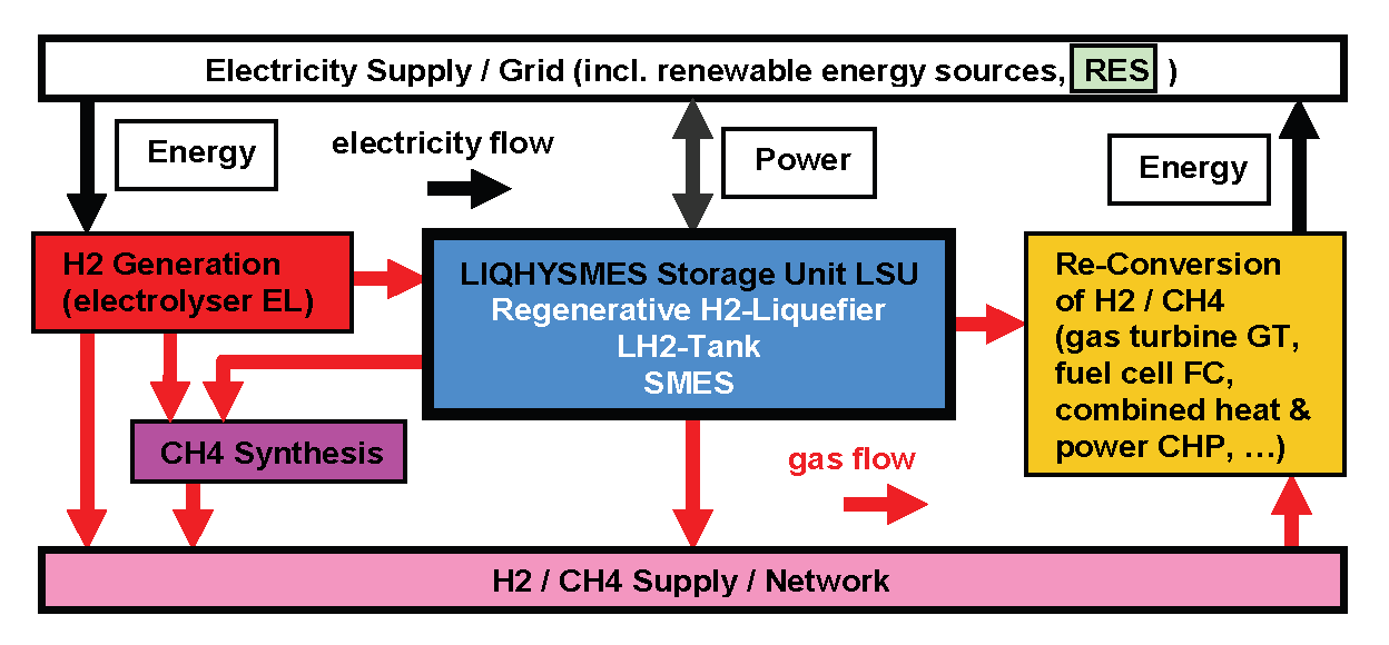 Short term energy storage systems Paul Scherrer Institut (PSI)