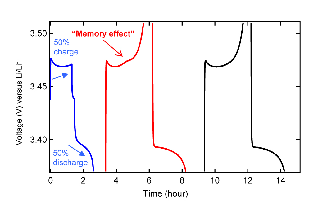 Memory effect now also found in lithiumion batteries Paul Scherrer