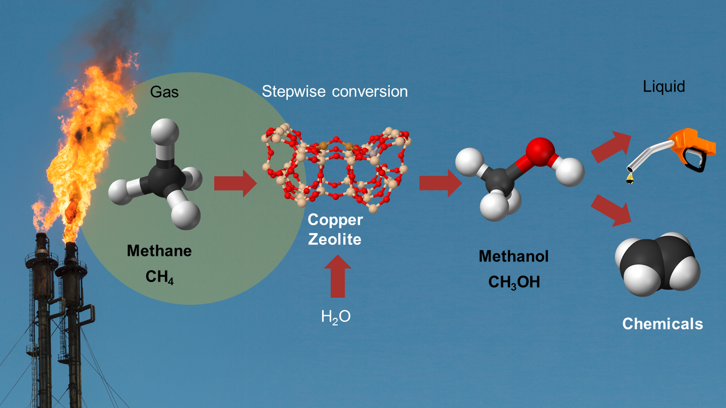 Conversion from methane to methanol