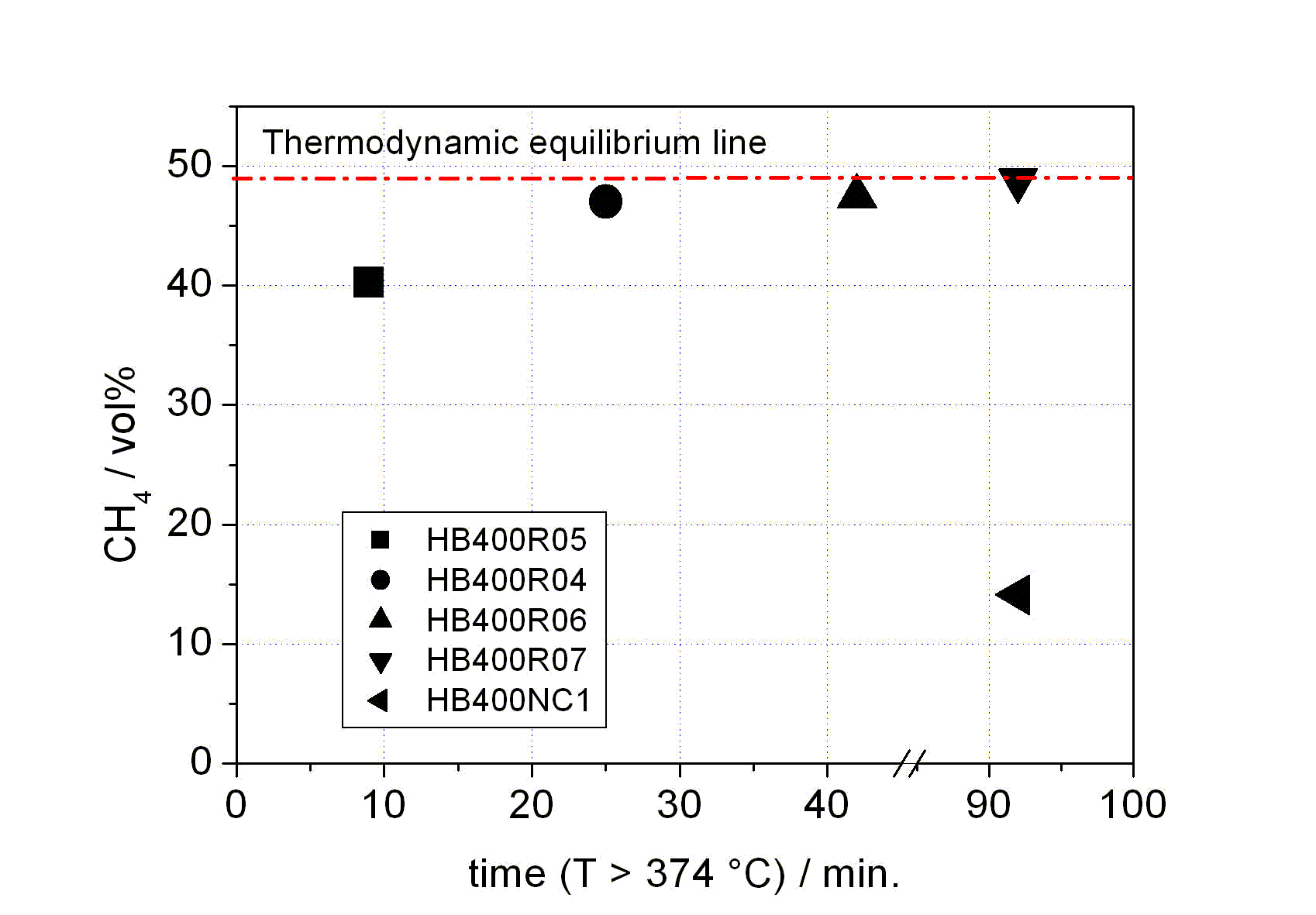 Shown: methane concentration in the product gas as a function of residence time. Process conditions: 400°C, 30 MPa. After a residence time of more that 20 min. (experiment HB400R06), the gas composition was nearly at the chemical equilibrium. If there is no catalyst used at all (experiment HB400NC1), less than 15 vol% methane were found in the product gas phase