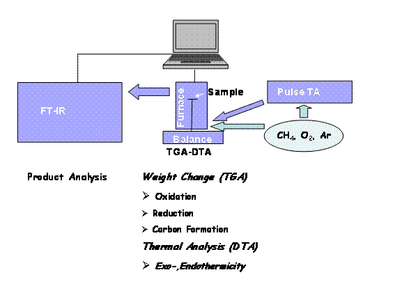 Layout of the DTA / TGA-FTIR setup.