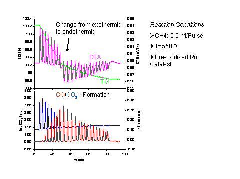 Results of a pulse TGA-FTIR experiment over a pre-oxidised ruthenium catalyst.