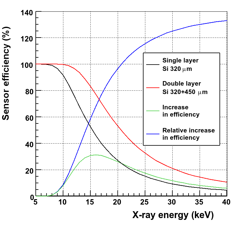 Efficiency of the two detector layers as a function of the X-ray energy.