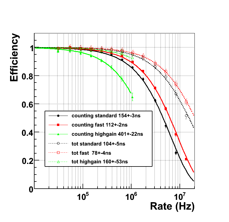 Plot of the counting efficiency as a function of the count rate in single-photon-counting and time-over-threshold mode.
