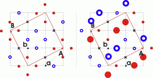 Two best-fit magnetic configurations in a projection of one layer of Fe on the ab-plane. Iron vacancy positions are shown by crosses. Open blue and filled red circles show Fe down and up spins. Large red unit cell (A,B) corresponds to the supercell with vacancy ordered structure.