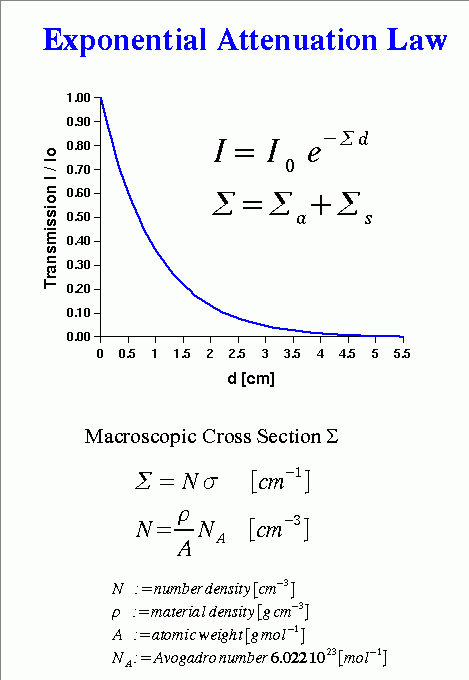 Figure 4: Exponential attenuation of neutrons in matter: Beer-Lambert law.