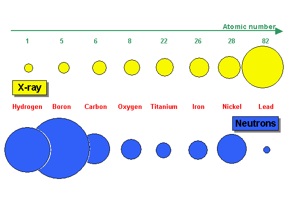 Figure 7 a: Comparison of the attenuation characteristics of selected materials for neutrons and X-ray