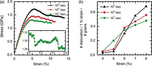 (a) Stress-strain curve for three different constant strain rates at 300K temperature. Inset shows a close up of the stress-strain curve for 1 e7/sec showing the discrete stress drops associated with individual dislocation propagation within grains. (b) The number of dislocation propagation per 1% strain increment as a function of strain for all three strain rates normalized by the number of grains (100).