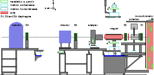 Sketch of MORPHEUS in the (polarised) reflectometry set-up. The options for single crystal diffraction are shown left and above the sample table.