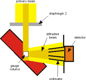 Figure 3-1. Scheme of the scattering geometry with the gauge volume.