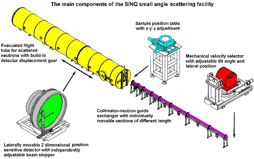 The main components of the SINQ small angle scattering facility