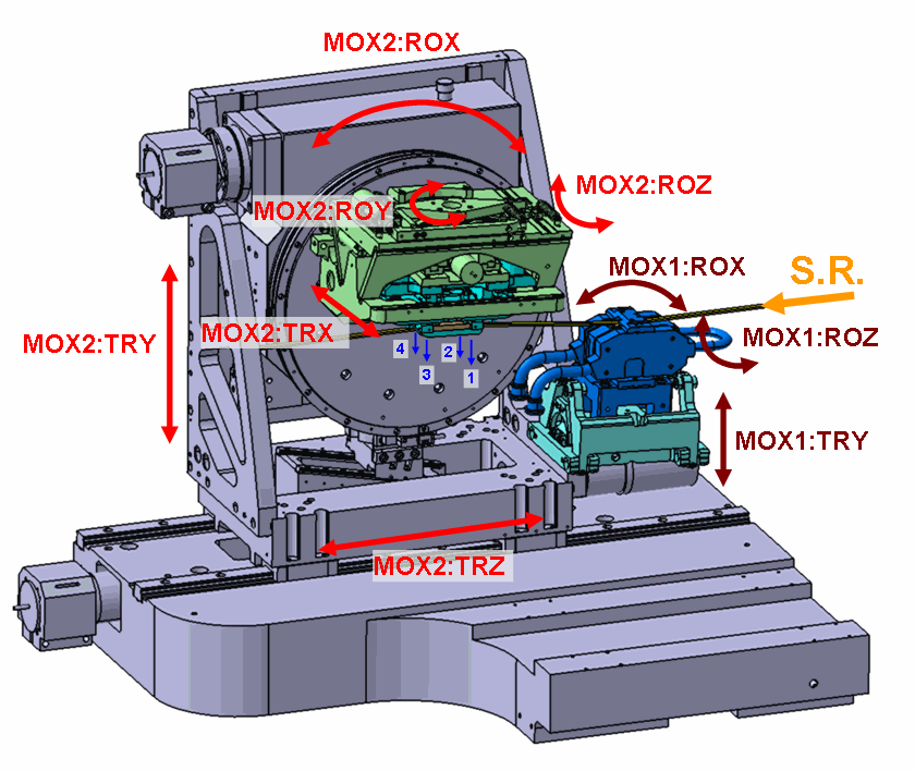 DCM motor movements