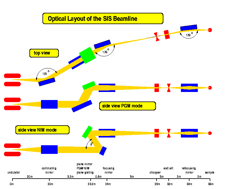 Figure 5: Optical concept of the SIS beamline combining the NIM and PGM monochromators with collimated beam.