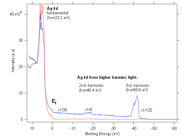 Photoemission spectrum recorded with UE212/UE424 operating in normal- (blue) and quasiperiodic-mode (red).