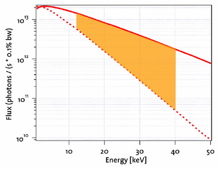 Superbend flux (solid line) vs. normal bend flux (dash line). The flux gain at high energies is evident.