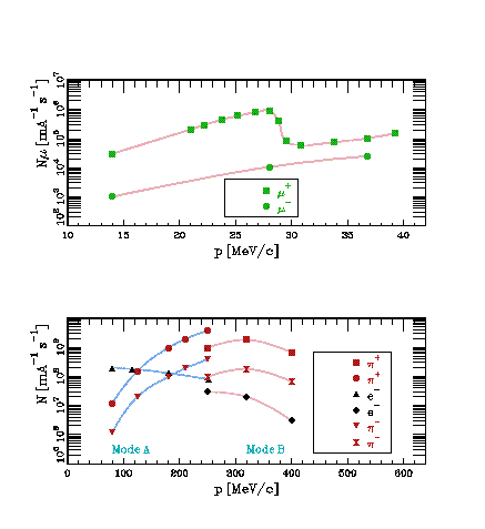 Fig 3: Positive muon flux in piE1 in achromatic mode