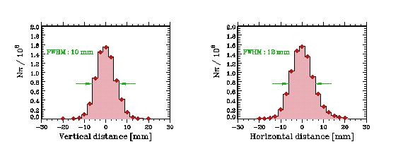 Fig 5 : Pion beam profile in piE1