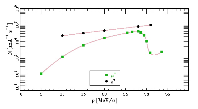 Fig 3 : Flux of positive muons and positrons in piM3