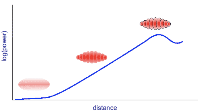 Power increases as electrons get micro-bunched along the undulator