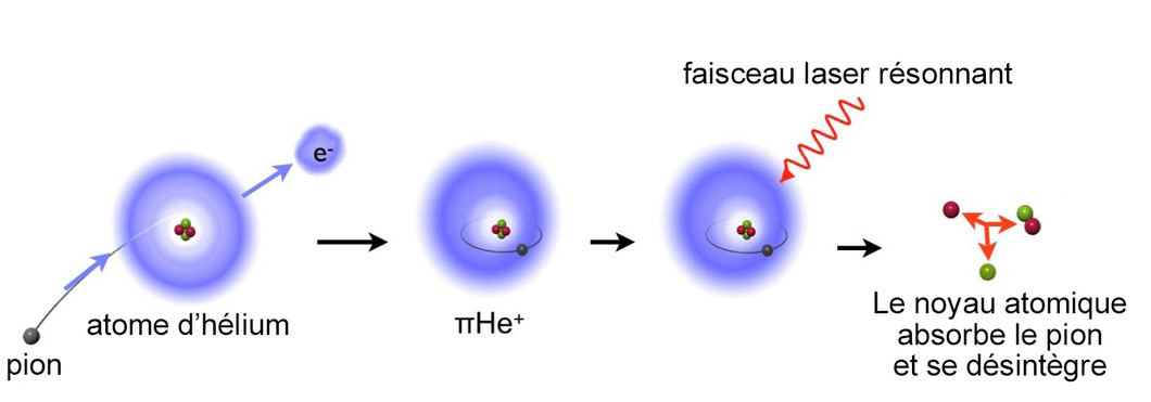 De gauche à droite: un pion (π) croise un atome d’hélium et remplace l’un de ses deux électrons.