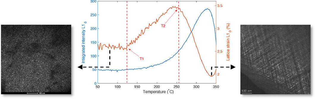 Lattice strain evolution depends on initial cooling