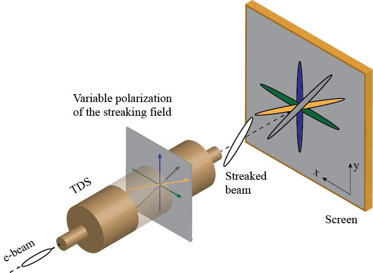 Next generation transverse deflection structures capable of providing new opportunities for beam diagnostics.