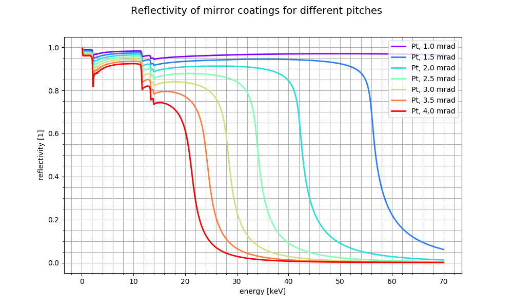 Reflectivity Pt mirror coating