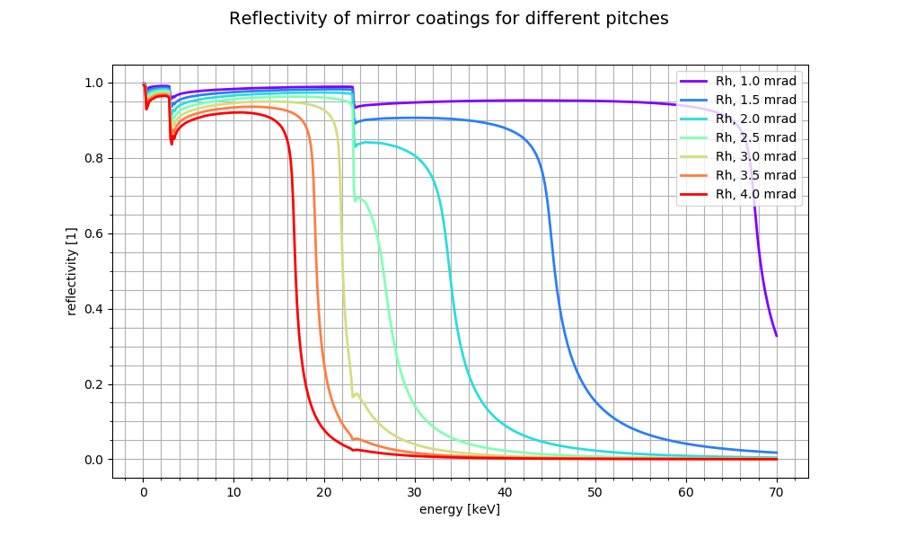 Reflectivity Rh mirror coating